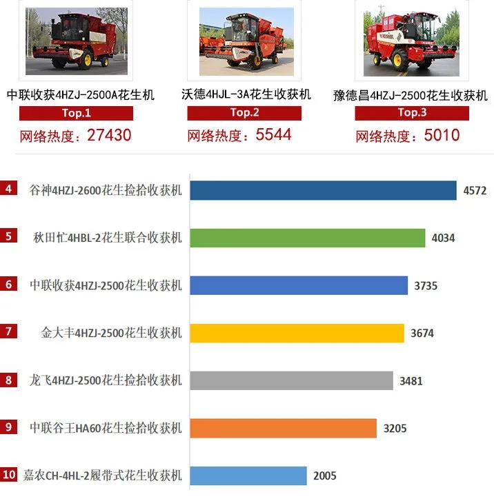 2020年花生收获机关注度TOP10榜单:这个品牌口碑销量爆表!